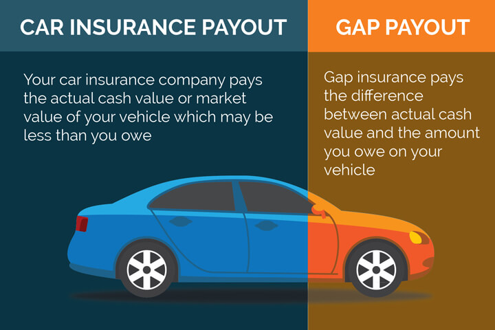 Illustration of gap insurance