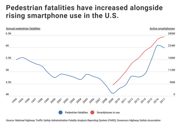 pedestrian fatalities and smartphones over time