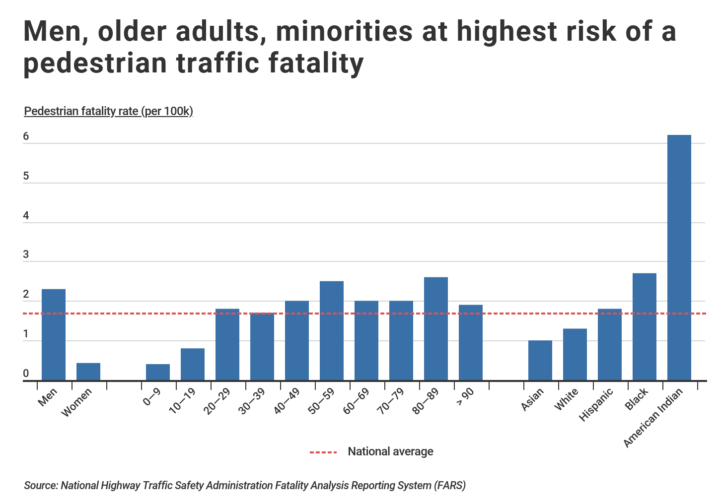 pedestrian fatalities by demographic (1)