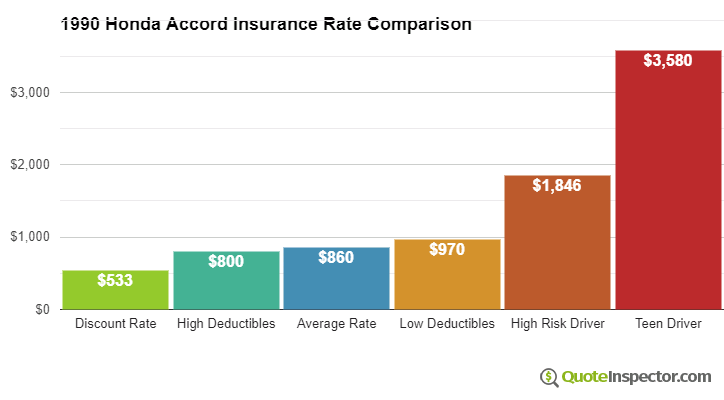 1990 Honda Accord insurance rates compared