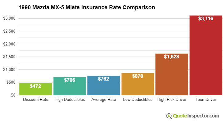 1990 Mazda MX-5 Miata insurance rates compared
