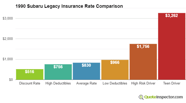 1990 Subaru Legacy insurance rates compared