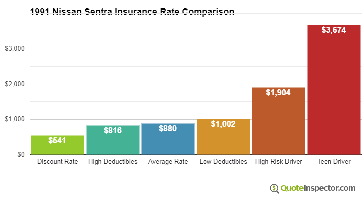 1991 Nissan Sentra insurance rates compared