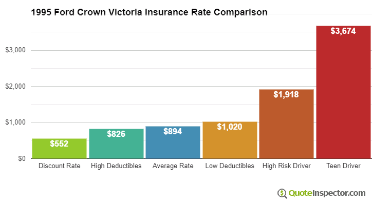 1995 Ford Crown Victoria insurance rates compared