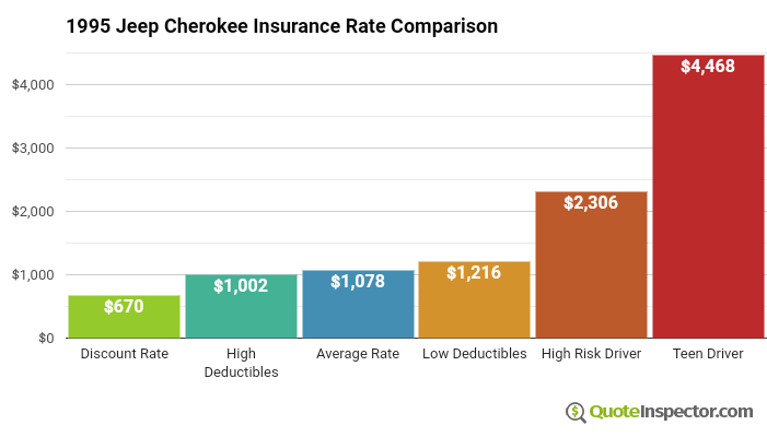 1995 Jeep Cherokee insurance rates compared
