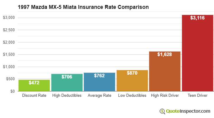 1997 Mazda MX-5 Miata insurance rates compared