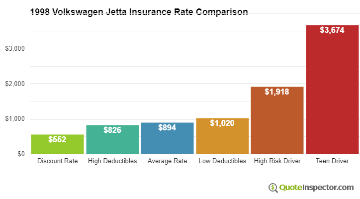 1998 Volkswagen Jetta insurance rates compared