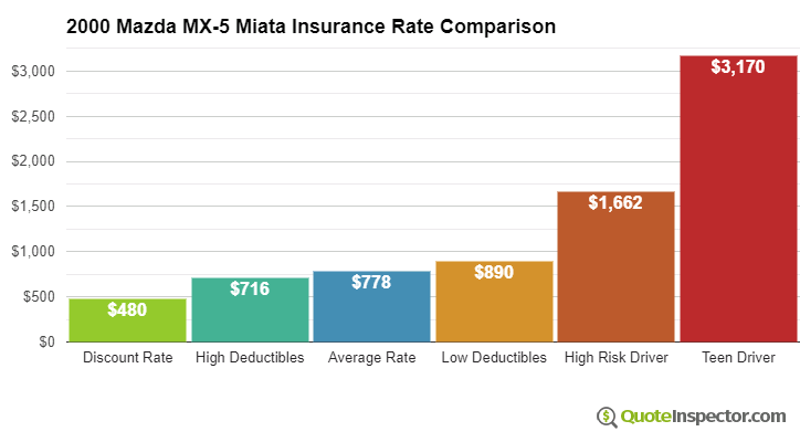2000 Mazda MX-5 Miata insurance rates compared