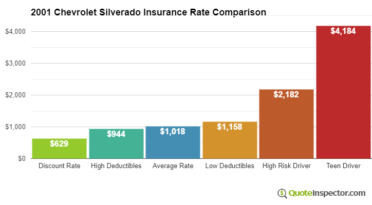 2001 Chevrolet Silverado insurance rates compared