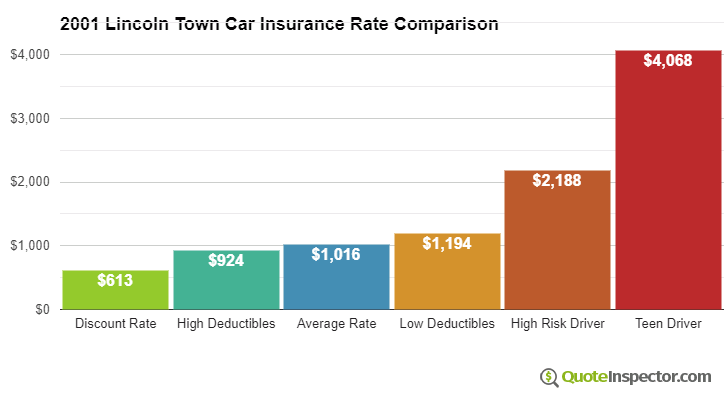 2001 Lincoln Town Car Car Insurance Rates - QuoteInspector.com