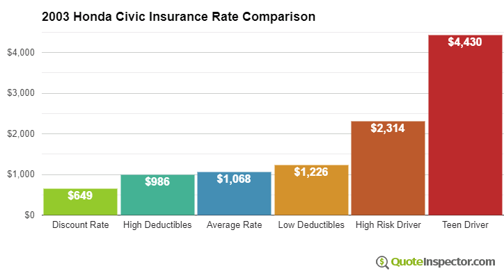 2003 Honda Civic insurance rates compared