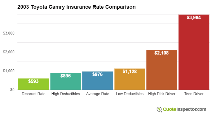 2003 Toyota Camry insurance rates compared