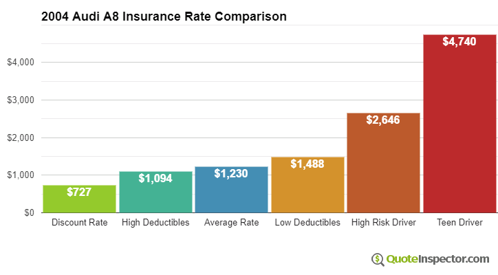 2004 Audi A8 Insurance Quotes - 7 Ideas for Best Rates