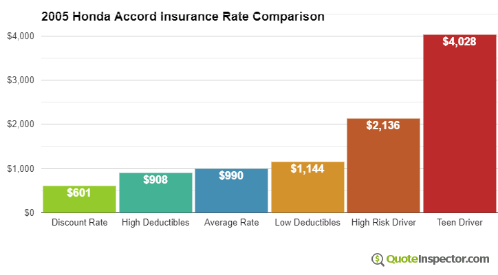 2005 Honda Accord insurance rates compared
