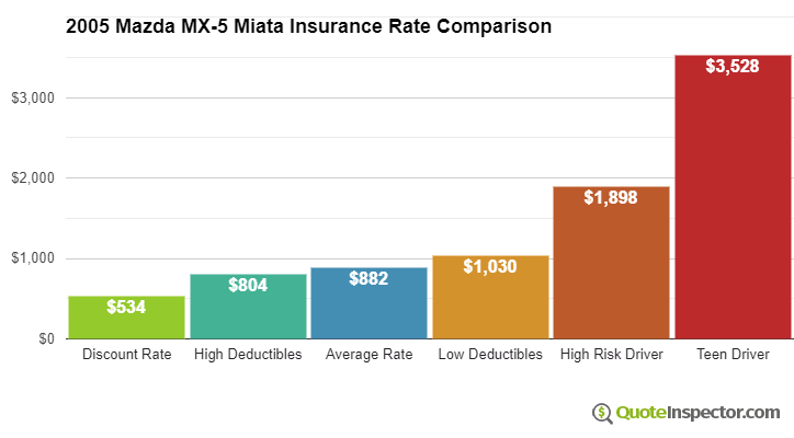 2005 Mazda MX-5 Miata insurance rates compared