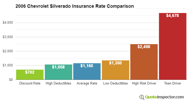 2006 Chevrolet Silverado insurance rates compared