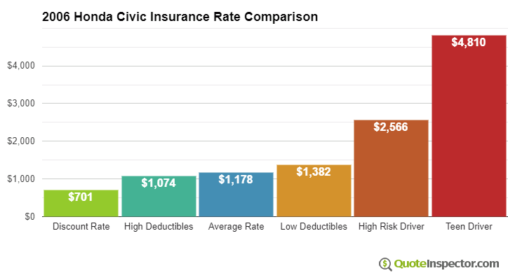 2006 Honda Civic insurance rates compared