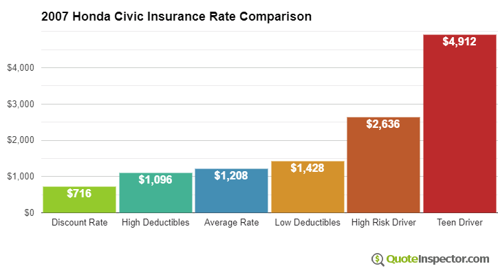 2007 Honda Civic insurance rates compared