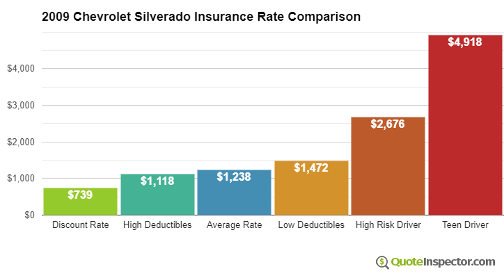 2009 Chevrolet Silverado insurance rates compared