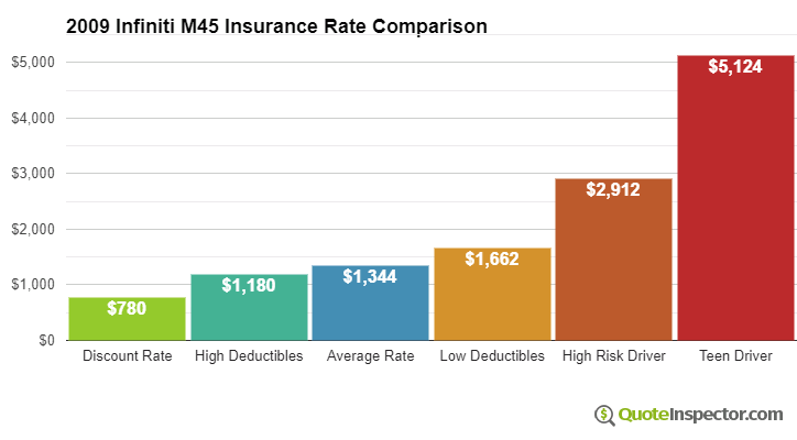 2009 Infiniti M45 insurance rates compared