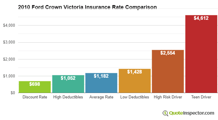 2010 Ford Crown Victoria insurance rates compared