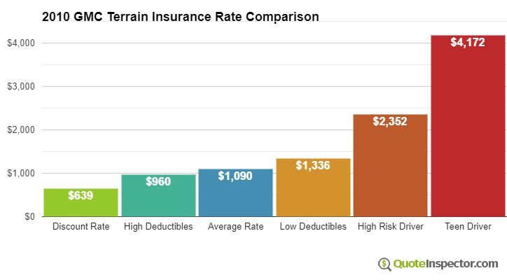2010 GMC Terrain insurance rates compared