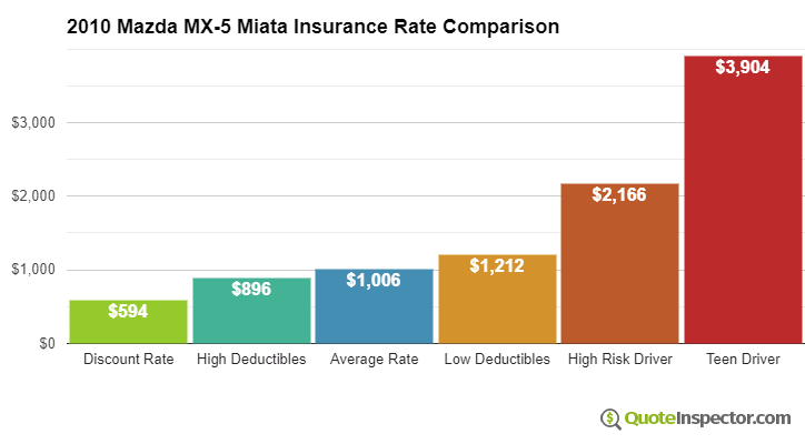 2010 Mazda MX-5 Miata insurance rates compared