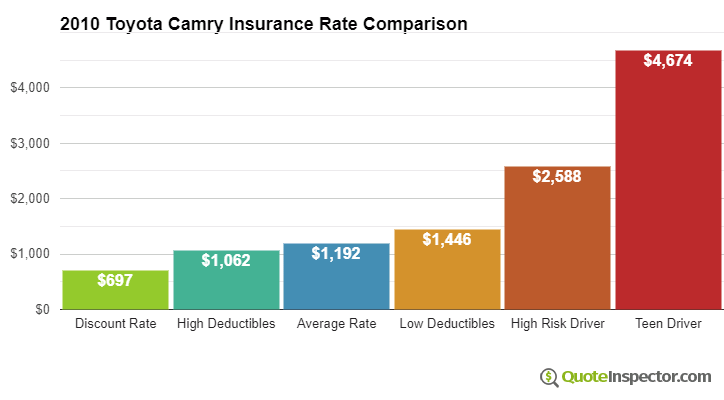 2010 Toyota Camry insurance rates compared