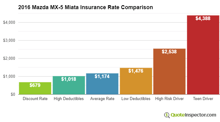 2016 Mazda MX-5 Miata insurance rates compared