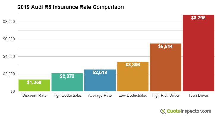 2019 Audi R8 insurance rates compared