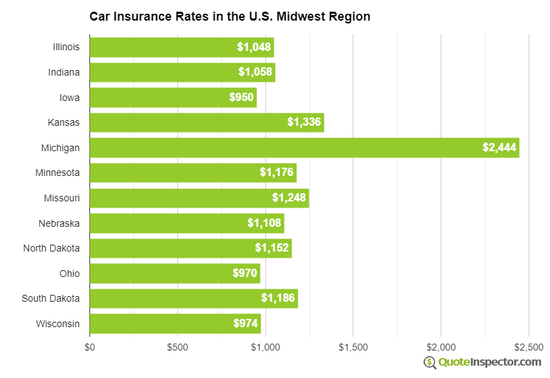 Car insurance rates in the midewest U.S. region