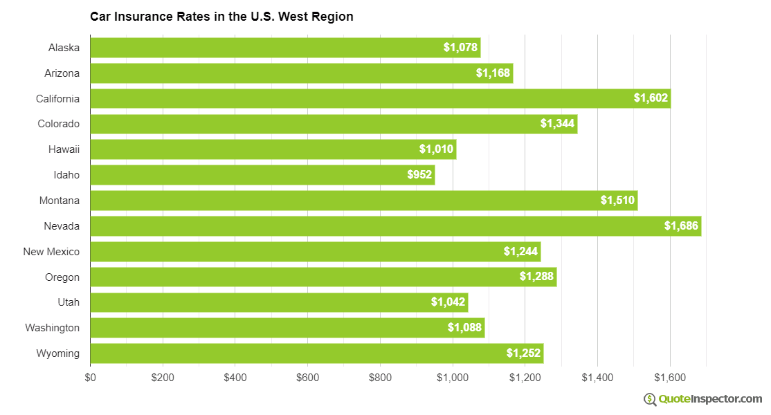 Car insurance rates in the west U.S. region