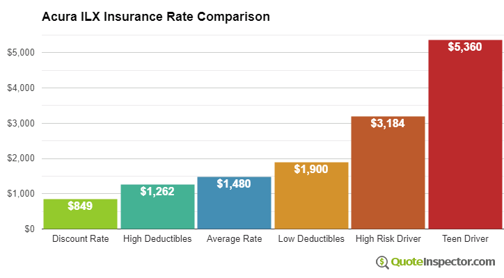 Acura ILX insurance cost comparison chart