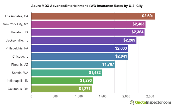 Acura MDX Advance/Entertainment 4WD insurance rates by U.S. city