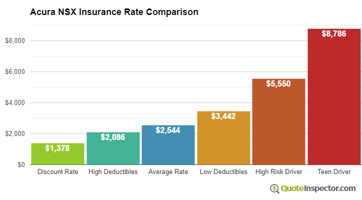 Acura NSX insurance cost comparison chart