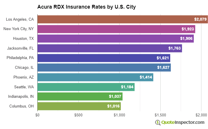 Acura RDX insurance rates by U.S. city