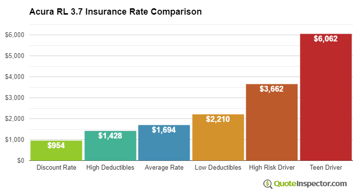 Acura RL 3.7 insurance cost comparison chart