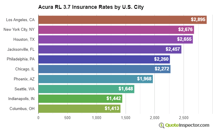 Acura RL 3.7 insurance rates by U.S. city