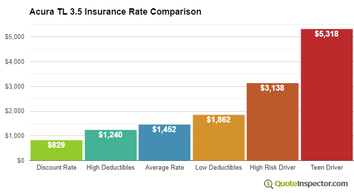 Acura TL 3.5 insurance cost comparison chart