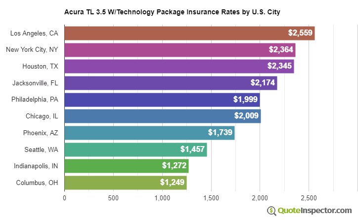 Acura TL 3.5 W/Technology Package insurance rates by U.S. city