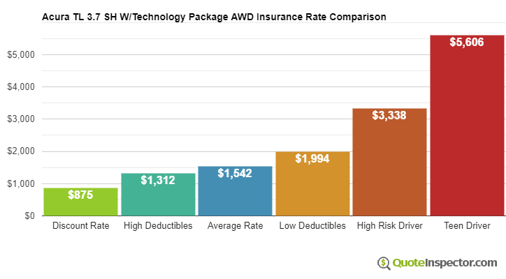 Acura TL 3.7 SH W/Technology Package AWD insurance cost comparison chart
