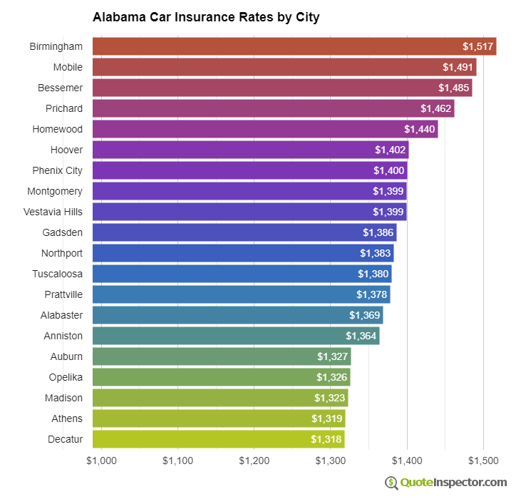 Alabama insurance rates by city