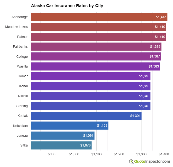 Alaska insurance rates by city
