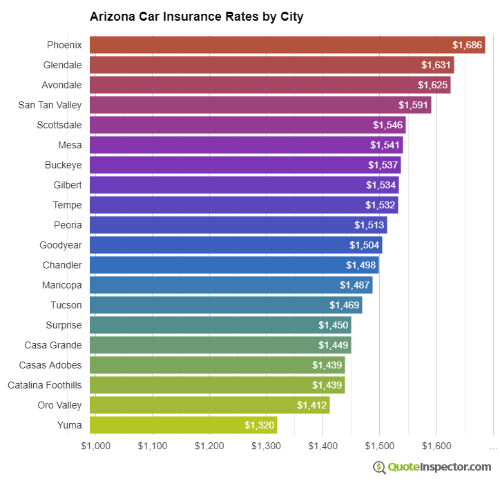 Arizona insurance rates by city
