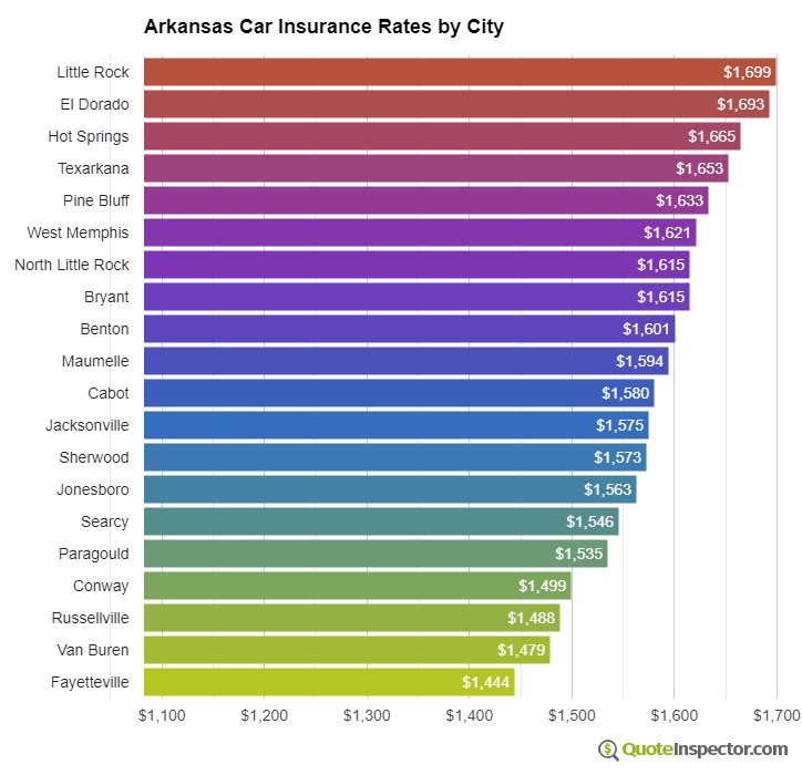 Arkansas insurance rates by city