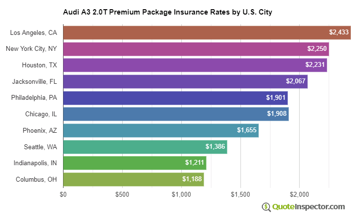 Audi A3 2.0T Premium Package insurance rates by U.S. city