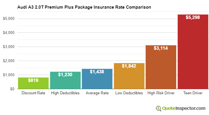 Audi A3 2.0T Premium Plus Package insurance cost comparison chart