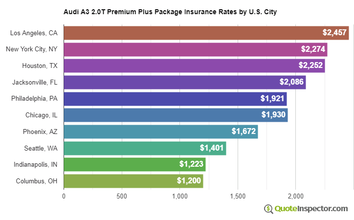 Audi A3 2.0T Premium Plus Package insurance rates by U.S. city