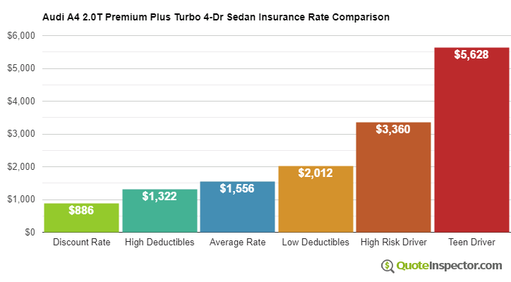 Audi A4 2.0T Premium Plus Turbo 4-Dr Sedan insurance cost comparison chart