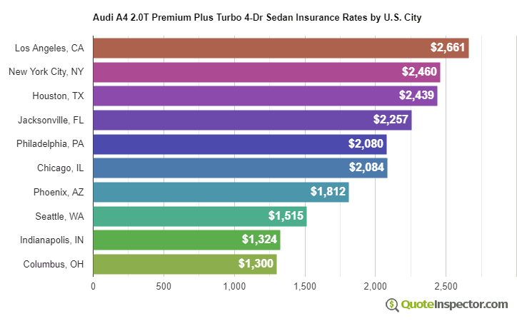 Audi A4 2.0T Premium Plus Turbo 4-Dr Sedan insurance rates by U.S. city